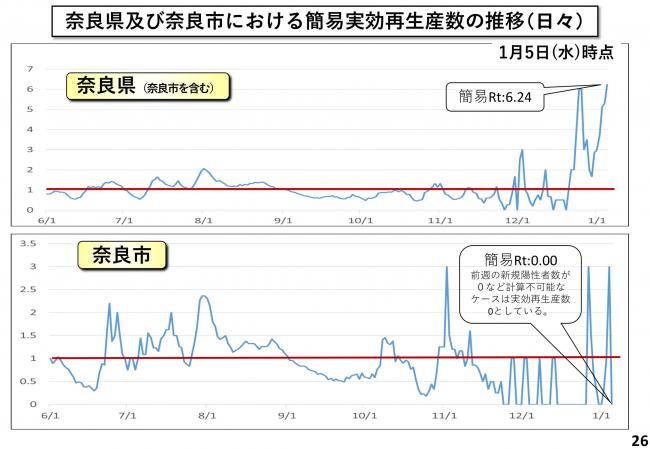 奈良県及び奈良市におkる簡易実効再生産数の推移(日々)