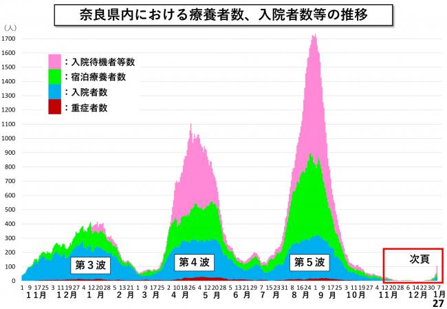 奈良県内における療養者数、入院者数等の推移