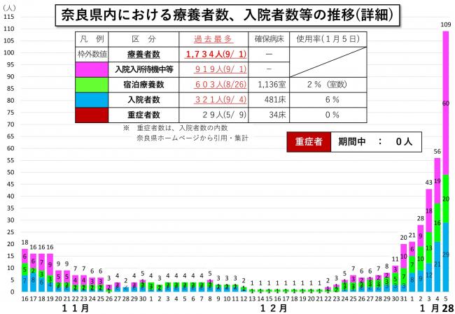 奈良県内における療養者数、入院者数等の推移（詳細）