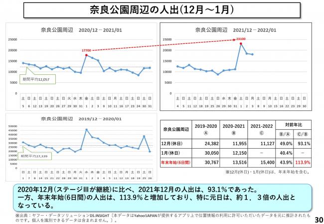 奈良公園周辺の人出（12月～1月）