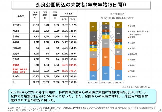 奈良公園周辺の来訪者(年末年始(6日間))