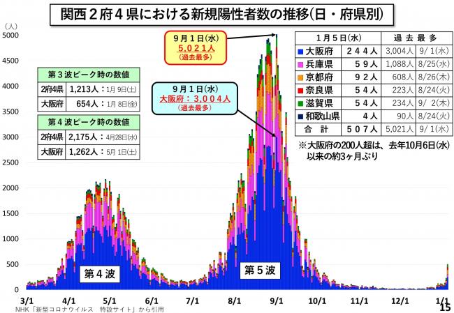 関西2府4県における新規陽性者数の推移(日・府県別)