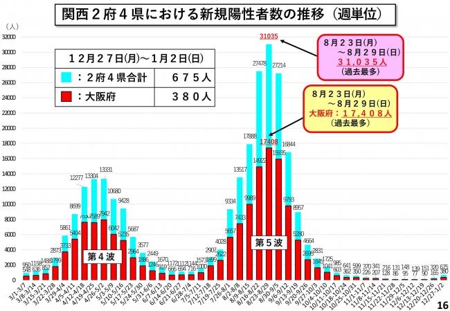 関西2府4県における新規陽性者数の推移（週単位）