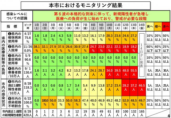 本市におけるモニタリング結果