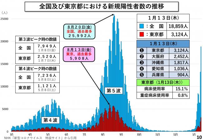 全国及び東京都における新規陽性者数の推移