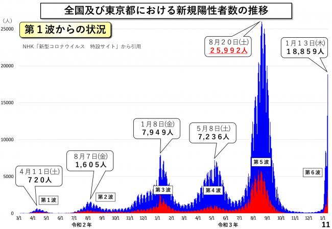 全国及び東京都における新規陽性者数の推移(第1波からの状況)