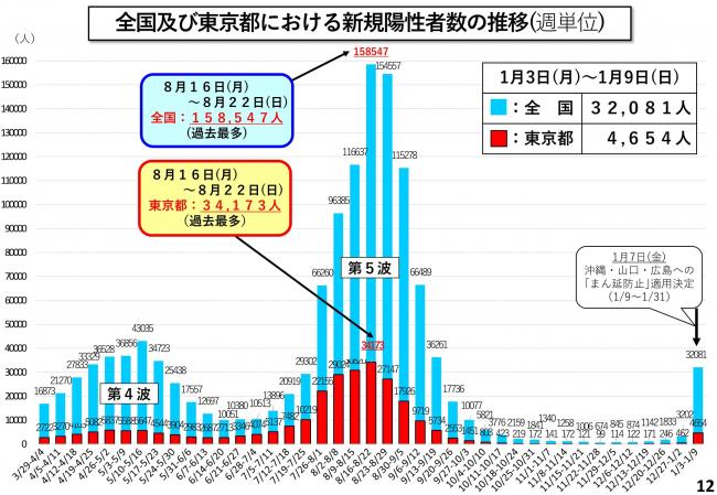 全国及び東京都における新規陽性者数の推移(週単位)