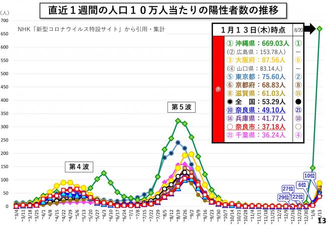 直近1週間の人口10万人当たりの陽性者数の推移