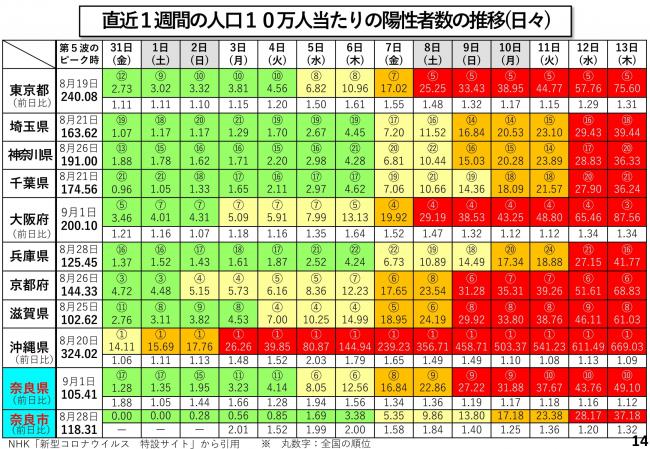 直近1週間の人口10万人当たりの陽性者数の推移(日々)