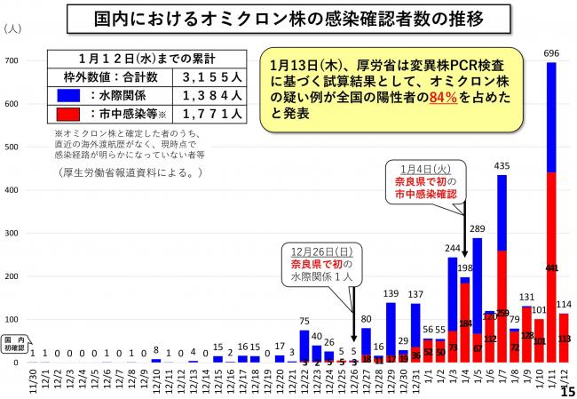 国内におけるオミクロン株の感染確認者数の推移