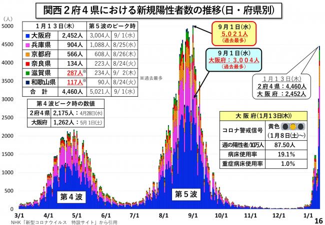 関西2府4県における新規陽性者数の推移(日・府県別)