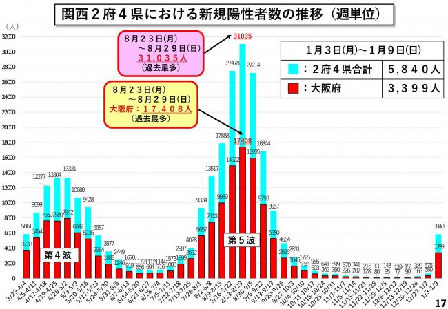 関西2府4県における新規陽性者数の推移（週単位）