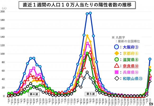 直近1週間の人口10万人当たりの陽性者数の推移