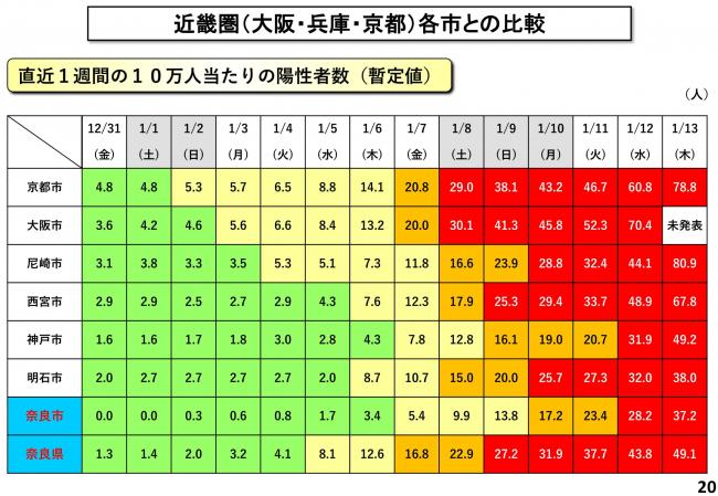 近畿圏（大阪・兵庫・京都）各市との比較