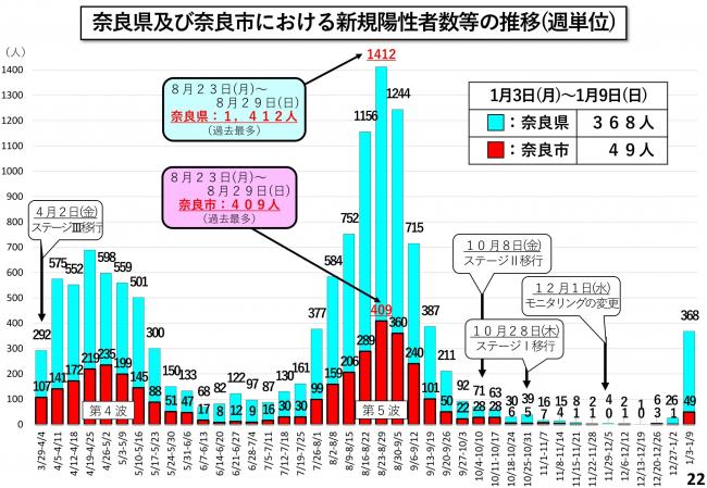 奈良県及び奈良市における新規陽性者数等の推移(週単位)