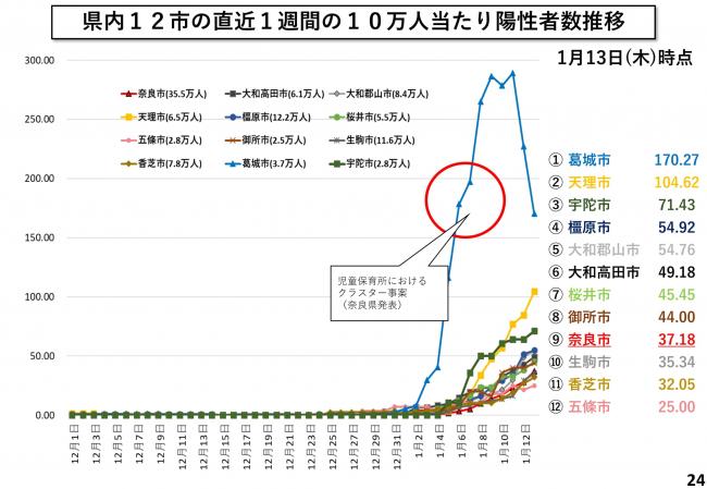 県内12市の直近1週間の10万人当たり陽性者数推移