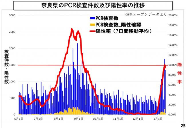 奈良県のPCR検査件数及び陽性率の推移