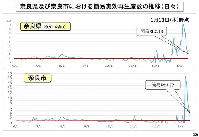 奈良県及び奈良市における簡易実効再生産数の推移（日々）