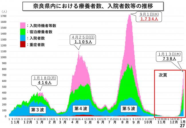 奈良県内における療養者数、入院者数等の推移