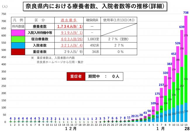 奈良県内における療養者数、入院者数等の推移（詳細）