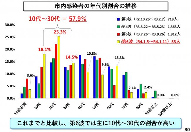 市内感染者の年代別割合の推移