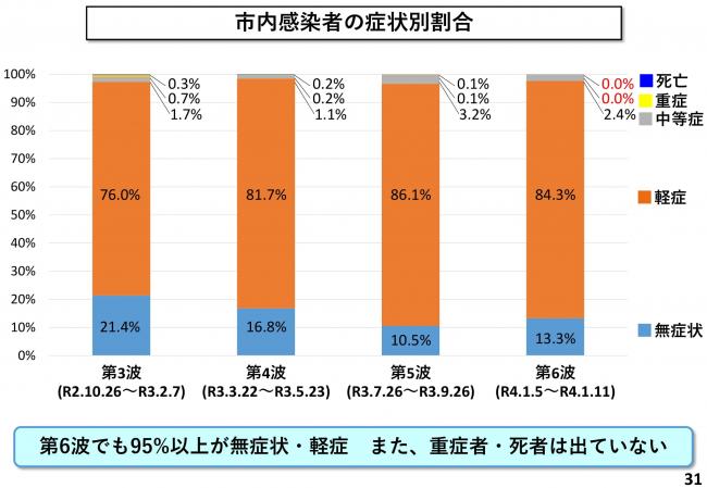 市内感染者の症状別割合