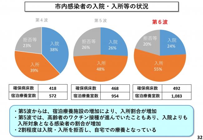 市内感染者の入院・入所等の状況