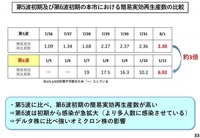 第5波初期及び第6波初期の本市における簡易実効再生産数の比較