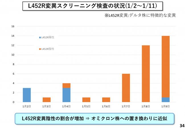 L452R変異スクリーニング検査の状況(1/2～1/11)