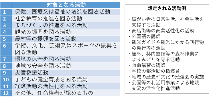 対象となる活動と想定される活動例