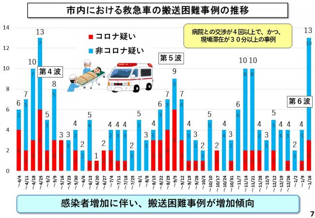市内における救急車の搬送困難事例の推移