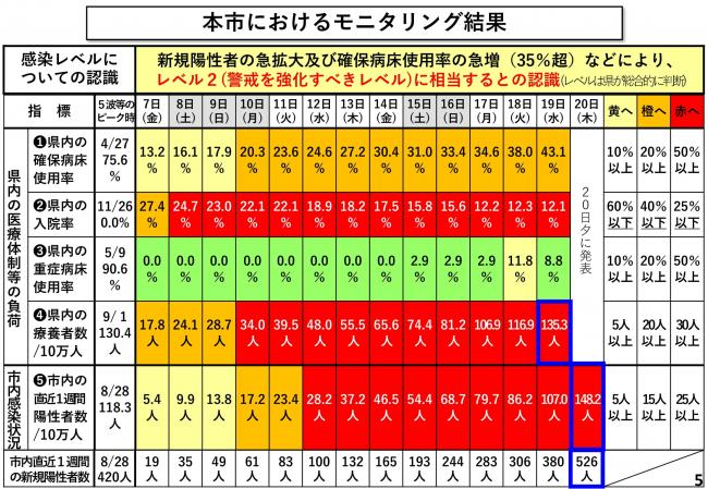 本市におけるモニタリング結果