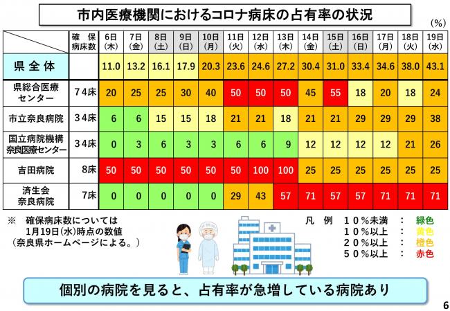 市内医療機関におけるコロナ病床の占有率の状況