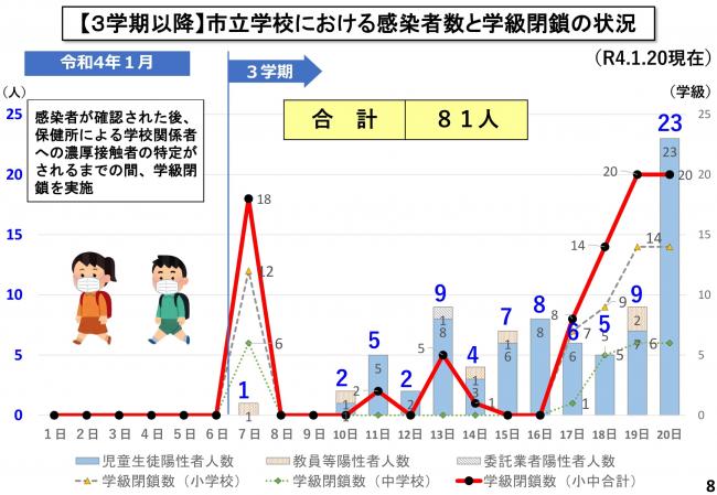 【3学期以降】市立学校における感染者数と学級閉鎖の状況