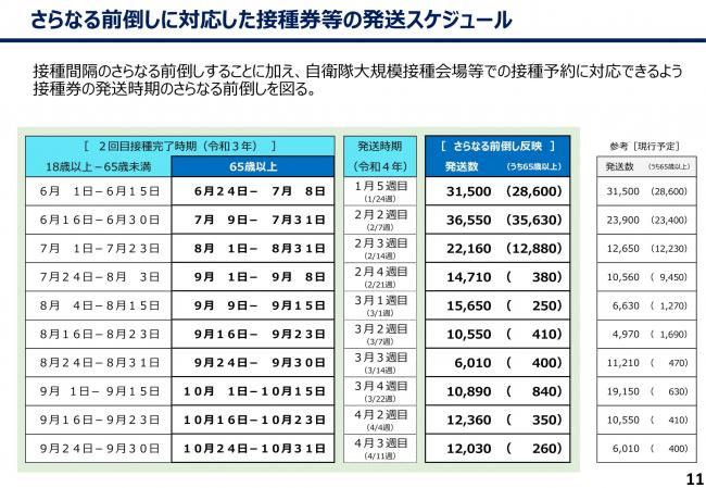 さらなる前倒しに対応した接種兼等の発送スケジュール