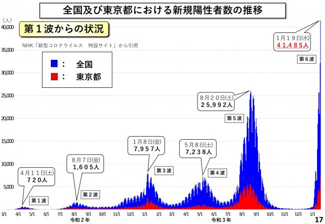 全国及び東京都における新規陽性者数の推移