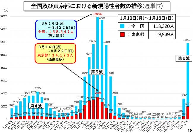 全国及び東京都における新規陽性者数の推移(週単位)