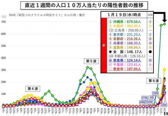 直近1週間の人口10万人当たりの陽性者数の推移