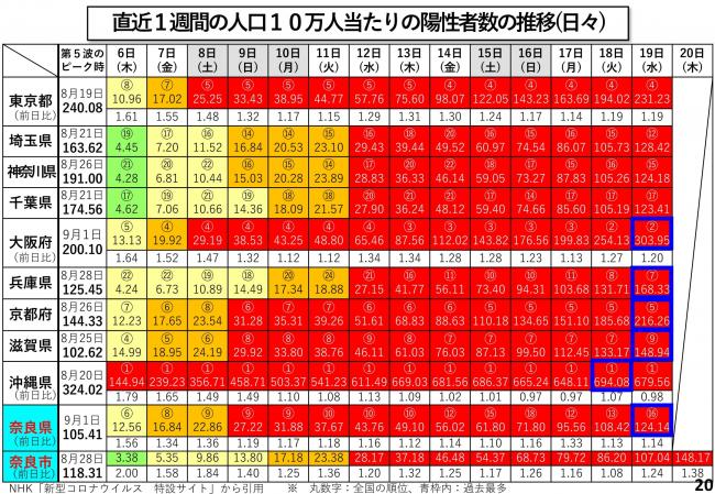 直近1週間の人口10万人当たりの陽性者数の推移(日々)