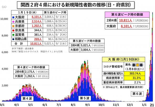 関西2府4県における新規陽性者数の推移(日・府県別)