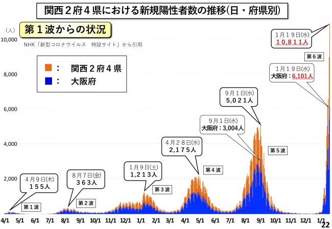 関西2府4県における新規陽性者数の推移(日・府県別)