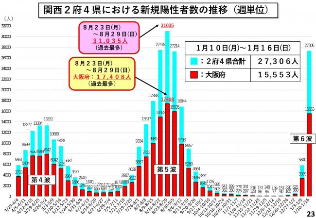 関西2府4県における新規陽性者数の推移(週単位)