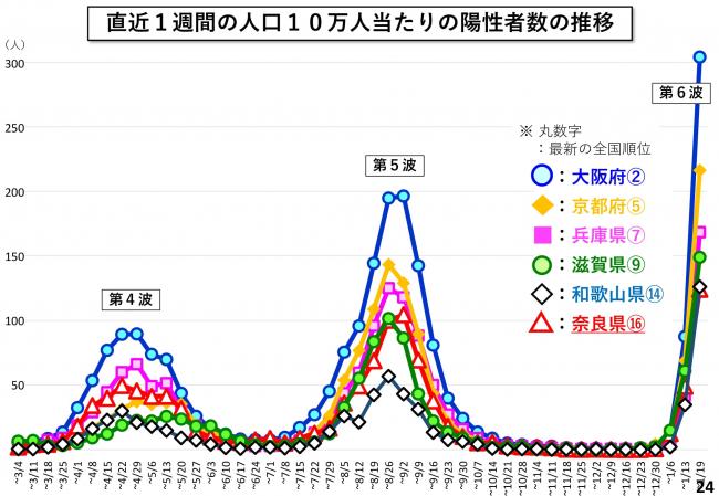 直近1週間の人口10万人当たりの陽性者数の推移