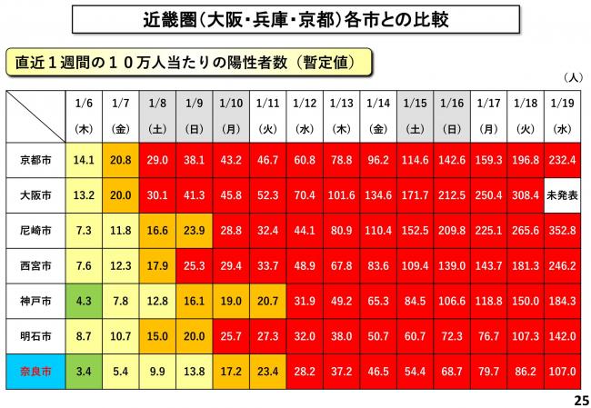 近畿圏(大阪・兵庫・京都)各市との比較