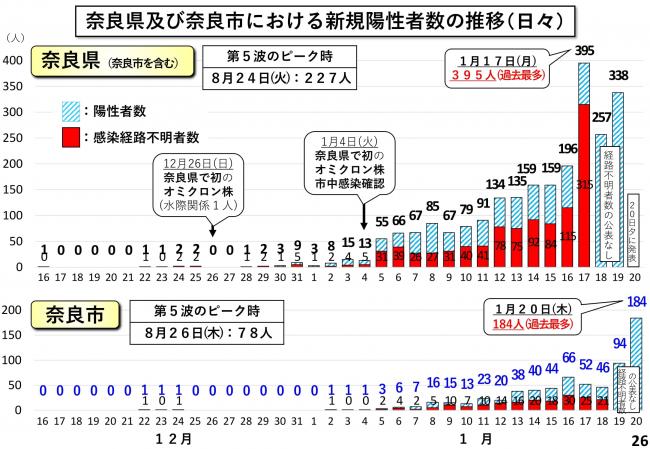 奈良県及び奈良市における新規陽性者数の推移（日々）