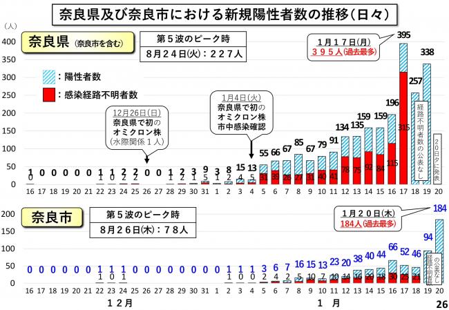 奈良県及び奈良市における新規陽性者数の推移(日々)