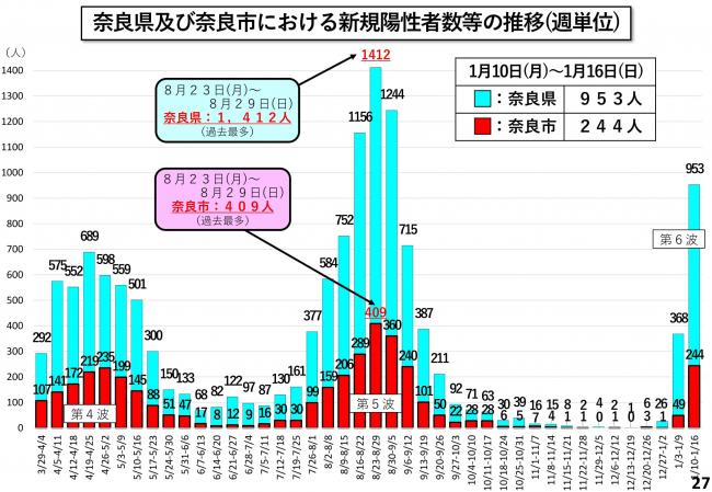 奈良県及び奈良市における新規陽性者数等の推移(週単位)