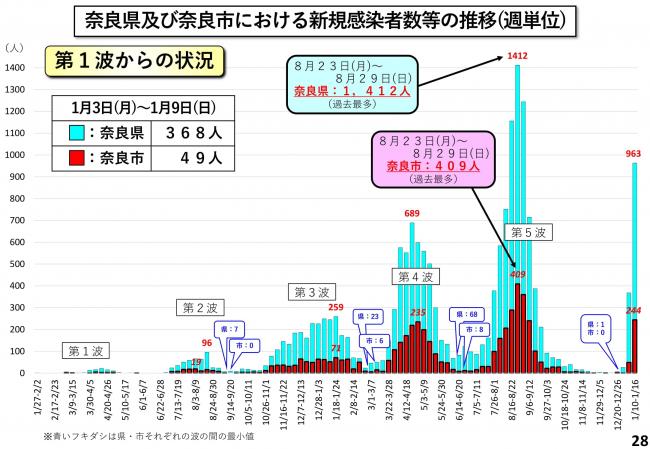 奈良県及び奈良市における新規陽性者数等の推移(週単位)