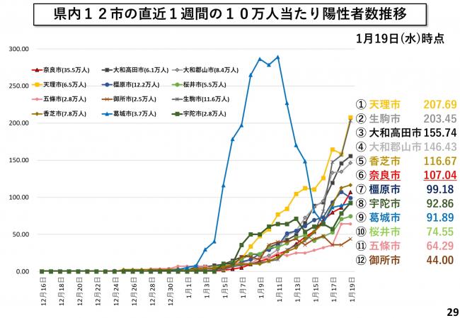 県内12市の直近1週間の10万人当たり陽性者数推移