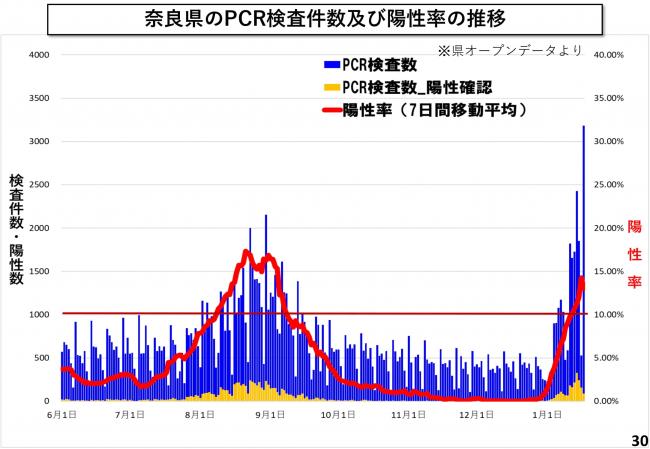 奈良県のPCR検査件数及び陽性率の推移